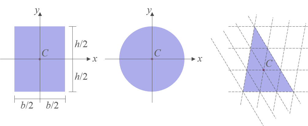 The 1st moment of area and centroid