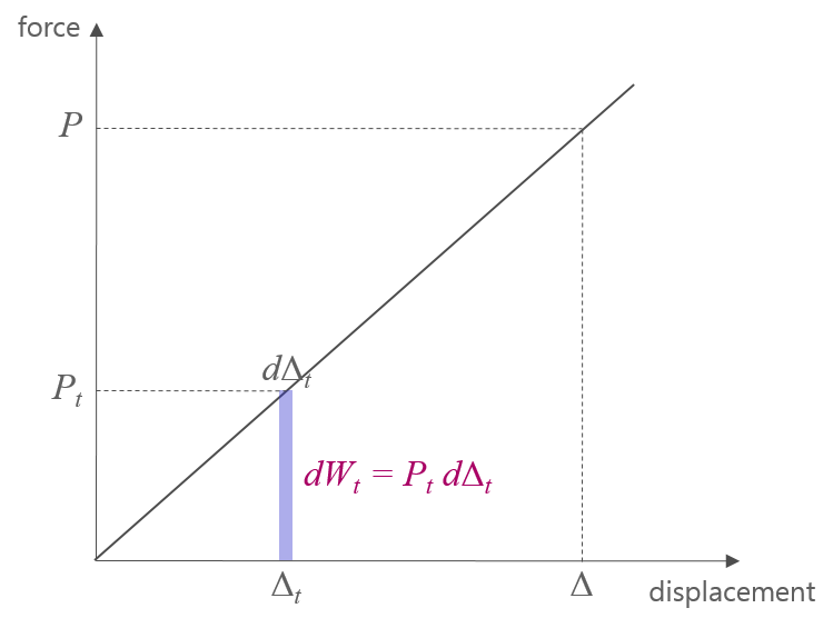 External work and internal work